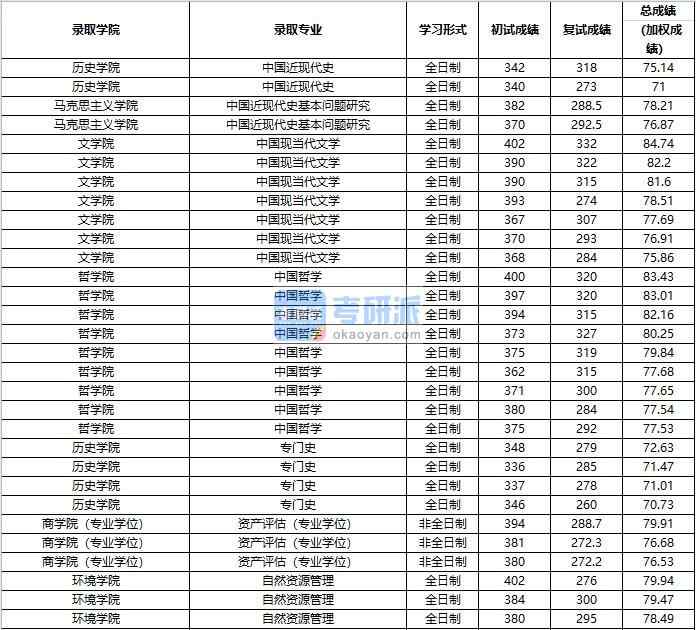 2020年中國人民大學(xué)中國近現(xiàn)代史基本問題研究研究生錄取分?jǐn)?shù)線