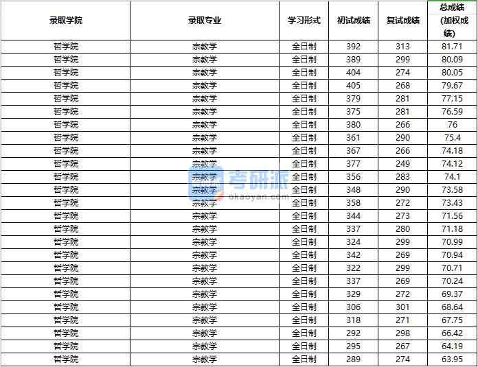 2020年中國(guó)人民大學(xué)宗教學(xué)研究生錄取分?jǐn)?shù)線