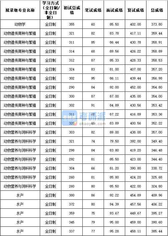 2020年西北農(nóng)林科技大學(xué)動(dòng)物學(xué)研究生錄取分?jǐn)?shù)線