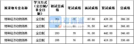 2020年西北農(nóng)林科技大學(xué)特種經(jīng)濟(jì)動(dòng)物飼養(yǎng)研究生錄取分?jǐn)?shù)線