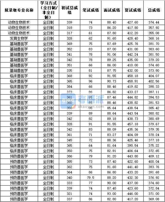 2020年西北農(nóng)林科技大學臨床獸醫(yī)學研究生錄取分數(shù)線