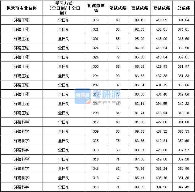 2020年西北農(nóng)林科技大學環(huán)境工程研究生錄取分數(shù)線