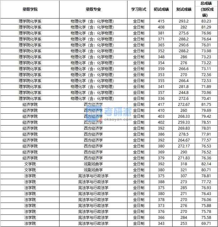 2020年中國人民大學憲法學與行政法學研究生錄取分數(shù)線