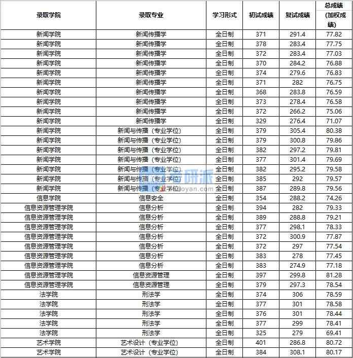 2020年中國人民大學(xué)信息分析研究生錄取分?jǐn)?shù)線