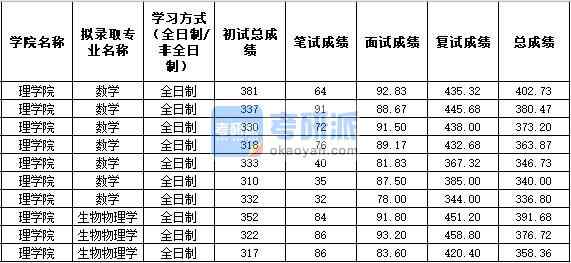 2020年西北農(nóng)林科技大學生物物理學研究生錄取分數(shù)線