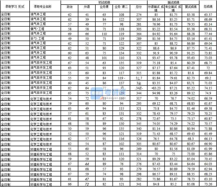 2020年中國石油大學(xué)(北京)油氣田開發(fā)工程研究生錄取分?jǐn)?shù)線