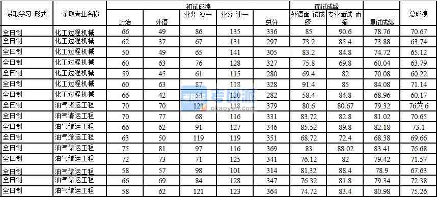 2020年中國(guó)石油大學(xué)(北京)油氣儲(chǔ)運(yùn)工程研究生錄取分?jǐn)?shù)線