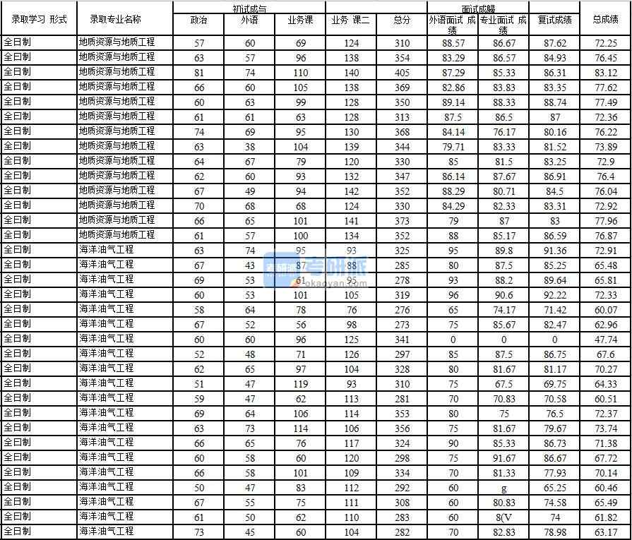 2020年中國(guó)石油大學(xué)(北京)海洋油氣工程研究生錄取分?jǐn)?shù)線