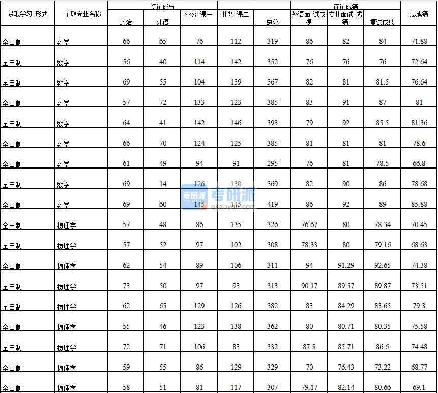 2020年中國(guó)石油大學(xué)(北京)數(shù)學(xué)研究生錄取分?jǐn)?shù)線