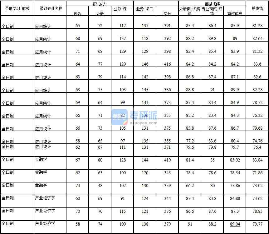 2020年中國石油大學(xué)(北京)產(chǎn)業(yè)經(jīng)濟(jì)學(xué)研究生錄取分?jǐn)?shù)線