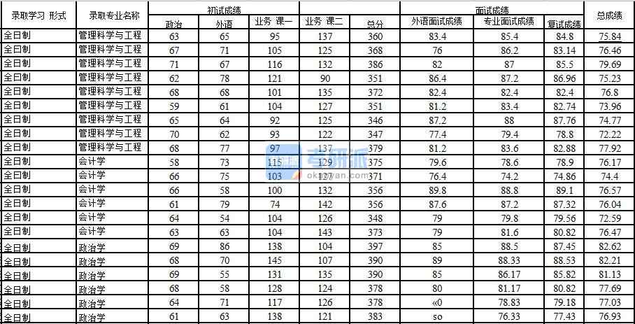 2020年中國石油大學(北京)管理科學與工程研究生錄取分數(shù)線