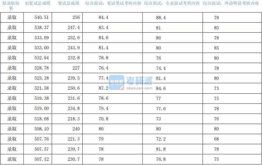 2020年上海外國(guó)語大學(xué)金融學(xué)研究生錄取分?jǐn)?shù)線