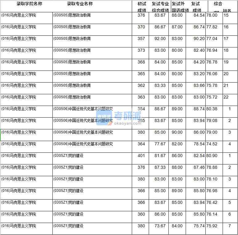 2020年西南財經(jīng)大學中國近現(xiàn)代史基本問題研究研究生錄取分數(shù)線