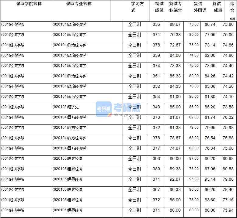 2020年西南財經大學經濟史研究生錄取分數(shù)線