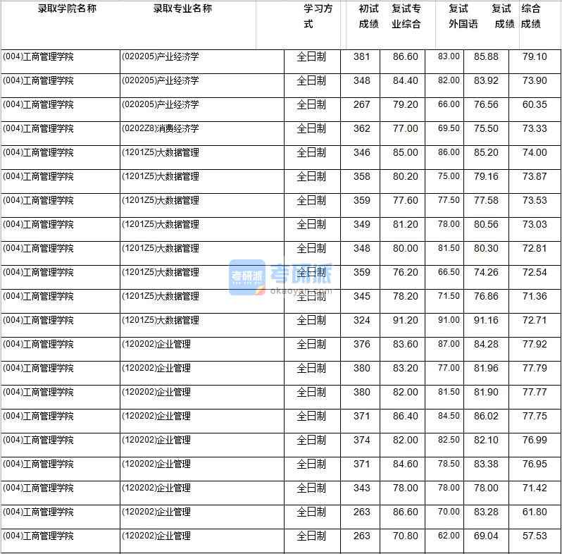 2020年西南財經(jīng)大學(xué)企業(yè)管理研究生錄取分數(shù)線