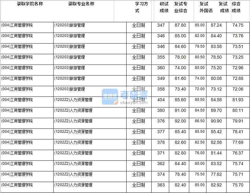 2020年西南財經(jīng)大學(xué)旅游管理研究生錄取分數(shù)線